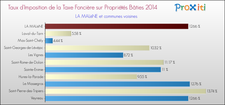 Taux d'imposition de la taxe foncière sur le bati 2014 pour LA MALèNE et les communes proches Comparaison des taux d'imposition de la taxe foncière sur le bati 2014 pour LA MALèNE et les communes voisines