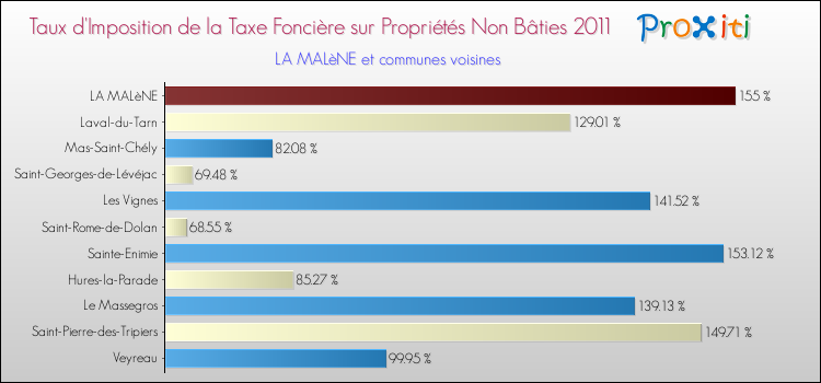 Taux d'imposition de la taxe foncière sur les immeubles et terrains non batis 2011 pour LA MALèNE et les communes proches Comparaison des taux d'imposition de la taxe foncière sur les immeubles et terrains non batis 2011 pour LA MALèNE et les communes voisines