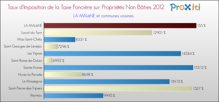 Taux d'imposition de la taxe foncière sur les immeubles et terrains non batis 2012 pour LA MALèNE et les communes proches Comparaison des taux d'imposition de la taxe foncière sur les immeubles et terrains non batis 2012 pour LA MALèNE et les communes voisines