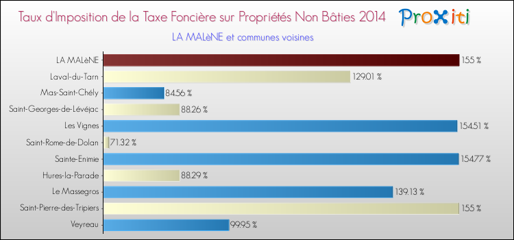 Taux d'imposition de la taxe foncière sur les immeubles et terrains non batis 2014 pour LA MALèNE et les communes proches Comparaison des taux d'imposition de la taxe foncière sur les immeubles et terrains non batis 2014 pour LA MALèNE et les communes voisines