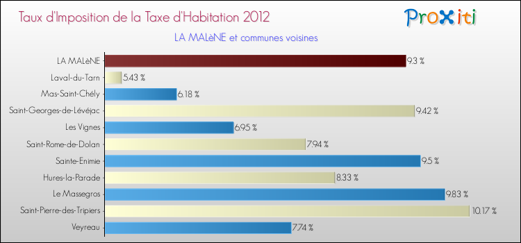 Taux d'imposition de la taxe d'habitation 2012 pour LA MALèNE et les communes proches Comparaison des taux d'imposition de la taxe d'habitation 2012 pour LA MALèNE et les communes voisines