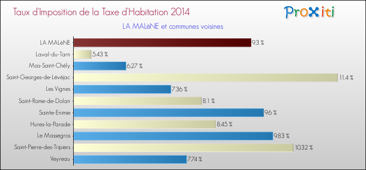 Taux d'imposition de la taxe d'habitation 2014 pour LA MALèNE et les communes proches Comparaison des taux d'imposition de la taxe d'habitation 2014 pour LA MALèNE et les communes voisines