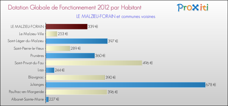 Montant des dotations globales de fonctionnement DGF par Habitant pour LE MALZIEU-FORAIN et les communes proches Comparaison des des dotations globales de fonctionnement DGF par habitant pour LE MALZIEU-FORAIN et les communes voisines