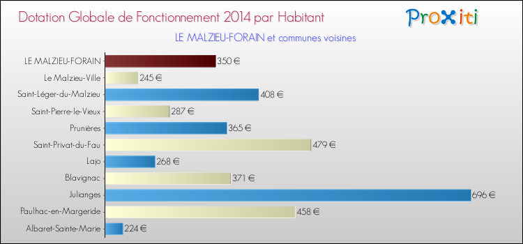 Montant des dotations globales de fonctionnement DGF par Habitant pour LE MALZIEU-FORAIN et les communes proches en 2014. Comparaison des des dotations globales de fonctionnement DGF par habitant pour LE MALZIEU-FORAIN et les communes voisines en 2014.