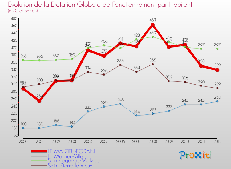 Evolution et montant de la dotation globale de fonctionnement par Habitant pour LE MALZIEU-FORAIN et les communes proches Comparaison des dotations globales de fonctionnement par habitant pour LE MALZIEU-FORAIN et les communes voisines
