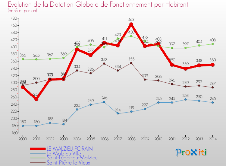 Evolution et montant de la dotation globale de fonctionnement par Habitant pour LE MALZIEU-FORAIN et les communes proches de 2000 à 2014. Comparaison des dotations globales de fonctionnement par habitant pour LE MALZIEU-FORAIN et les communes voisines de 2000 à 2014.