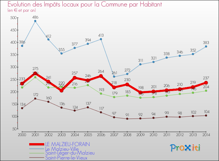 Evolution et montant des impôts locaux par Habitant pour LE MALZIEU-FORAIN et les communes proches de 2000 à 2014 Comparaison des impôts locaux par habitant pour LE MALZIEU-FORAIN et les communes voisines de 2000 à 2014