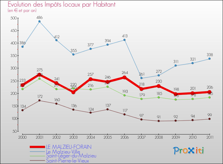 Evolution et montant des impôts locaux par Habitant pour LE MALZIEU-FORAIN et les communes proches Comparaison des impôts locaux par habitant pour LE MALZIEU-FORAIN et les communes voisines