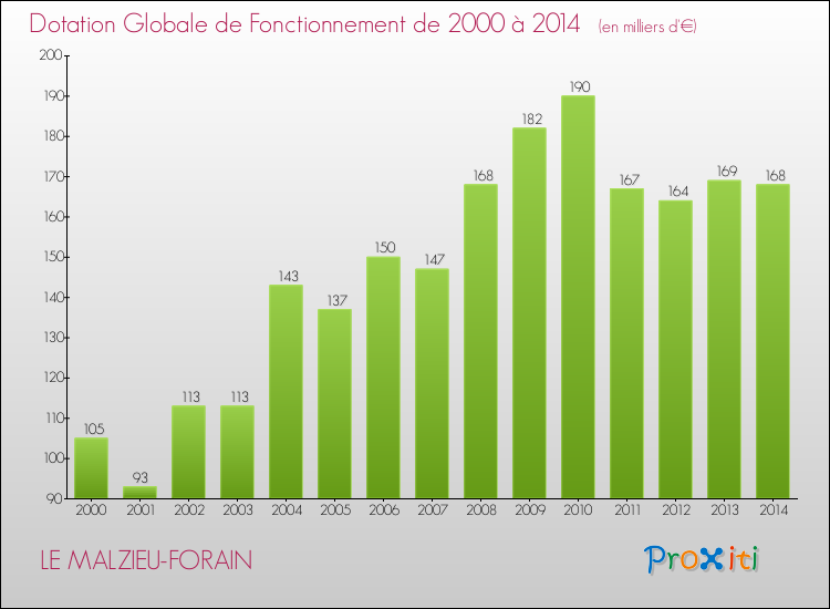 Evolution du montant de la Dotation Globale de Fonctionnement pour la commune de LE MALZIEU-FORAIN de 2000 à 2014 Evolution du montant de la Dotation Globale de Fonctionnement pour LE MALZIEU-FORAIN de 2000 à 2014