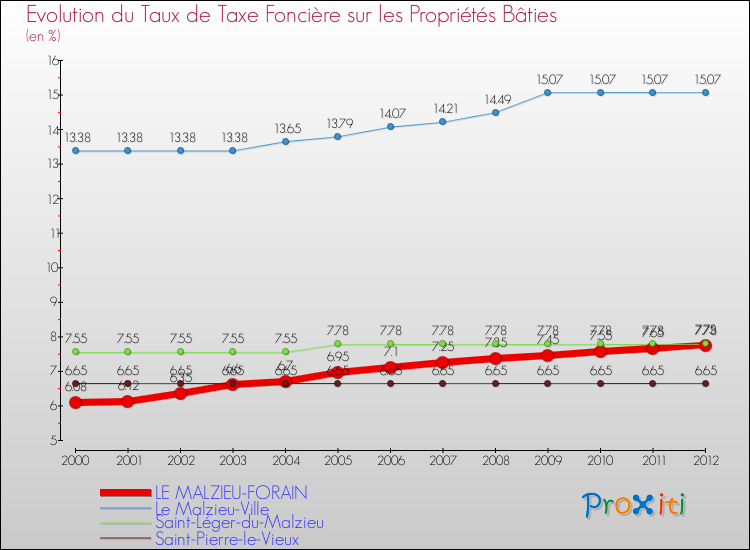 Evolution du taux de la taxe foncière sur le bati pour LE MALZIEU-FORAIN et les communes proches de 2000 à 2012 Comparaison des taux de taxe foncière sur le bati pour LE MALZIEU-FORAIN et les communes voisines de 2000 à 2012