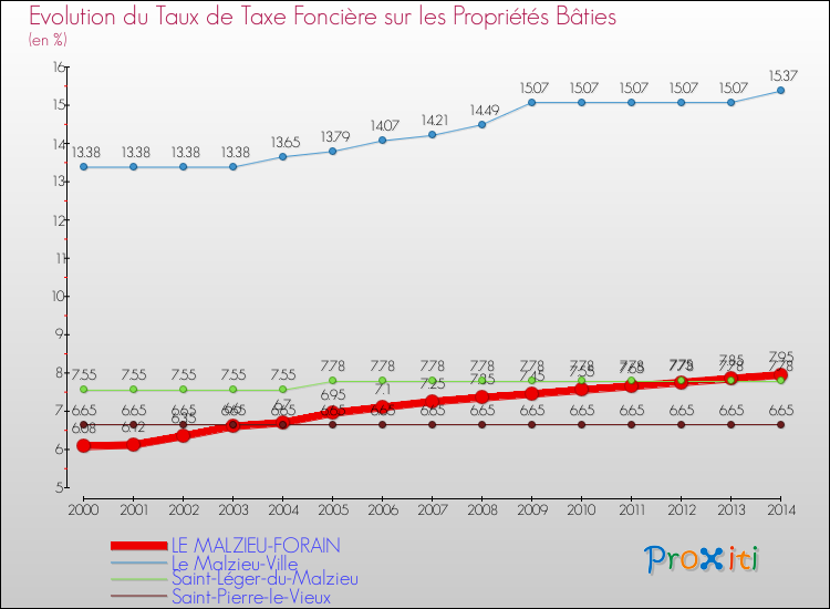 Evolution du taux de la taxe foncière sur le bati pour LE MALZIEU-FORAIN et les communes proches de 2000 à 2014 Comparaison des taux de taxe foncière sur le bati pour LE MALZIEU-FORAIN et les communes voisines de 2000 à 2014