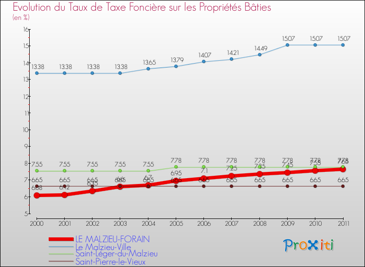 Evolution du taux de la taxe foncière sur le bati pour LE MALZIEU-FORAIN et les communes proches Comparaison des taux de taxe foncière sur le bati pour LE MALZIEU-FORAIN et les communes voisines