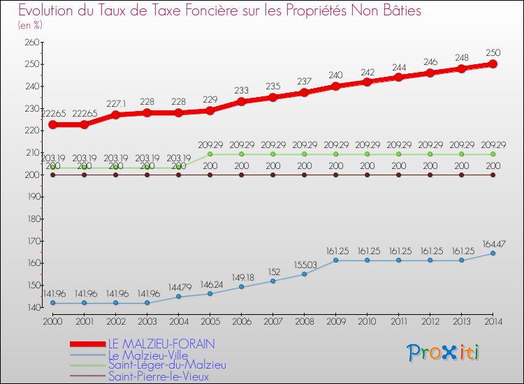 Evolution du taux de la taxe foncière sur les immeubles et terrains non batis pour LE MALZIEU-FORAIN et les communes proches de 2000 à 2014 Comparaison des taux de la taxe foncière sur les immeubles et terrains non batis pour LE MALZIEU-FORAIN et les communes voisines de 2000 à 2014