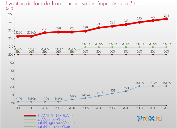 Evolution du taux de la taxe foncière sur les immeubles et terrains non batis pour LE MALZIEU-FORAIN et les communes proches Comparaison des taux de la taxe foncière sur les immeubles et terrains non batis pour LE MALZIEU-FORAIN et les communes voisines