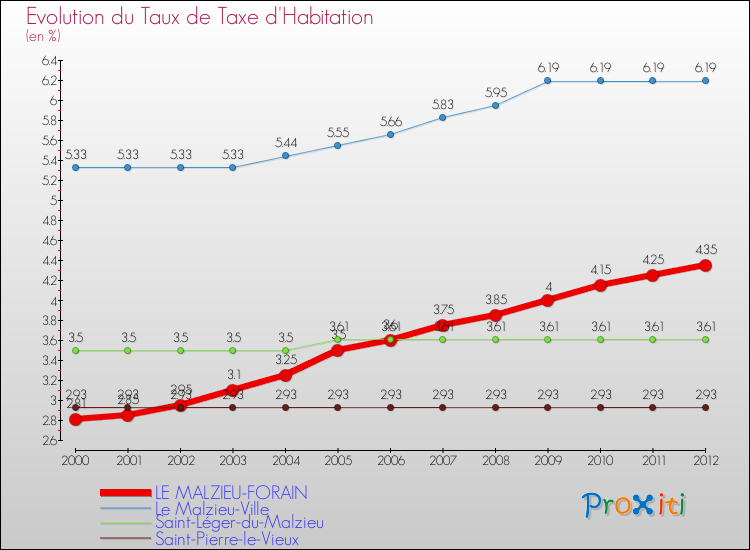 Evolution du taux de la taxe d'habitation pour LE MALZIEU-FORAIN et les communes proches Comparaison des taux de la taxe d'habitation pour LE MALZIEU-FORAIN et les communes voisines