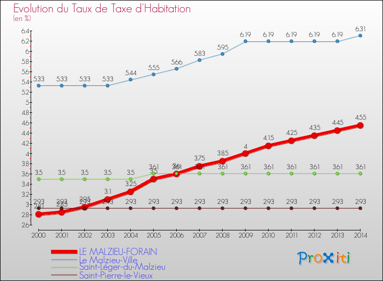 Evolution du taux de la taxe d'habitation pour LE MALZIEU-FORAIN et les communes proches de 2000 à 2014 Comparaison des taux de la taxe d'habitation pour LE MALZIEU-FORAIN et les communes voisines de 2000 à 2014