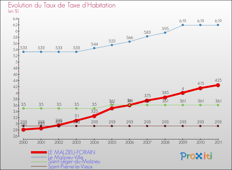 Evolution du taux de la taxe d'habitation pour LE MALZIEU-FORAIN et les communes proches Comparaison des taux de la taxe d'habitation pour LE MALZIEU-FORAIN et les communes voisines