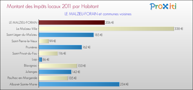 Montant des impôts locaux par Habitant pour LE MALZIEU-FORAIN et les communes proches Comparaison des impôts locaux par habitant pour LE MALZIEU-FORAIN et les communes voisines