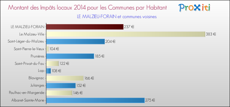 Montant des impôts locaux par Habitant pour LE MALZIEU-FORAIN et les communes proches en 2014 Comparaison des impôts locaux par habitant pour LE MALZIEU-FORAIN et les communes voisines en 2014