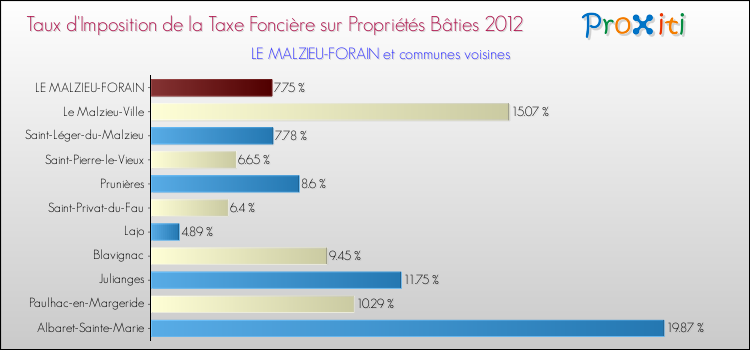 Taux d'imposition de la taxe foncière sur le bati 2012 pour LE MALZIEU-FORAIN et les communes proches Comparaison des taux d'imposition de la taxe foncière sur le bati 2012 pour LE MALZIEU-FORAIN et les communes voisines