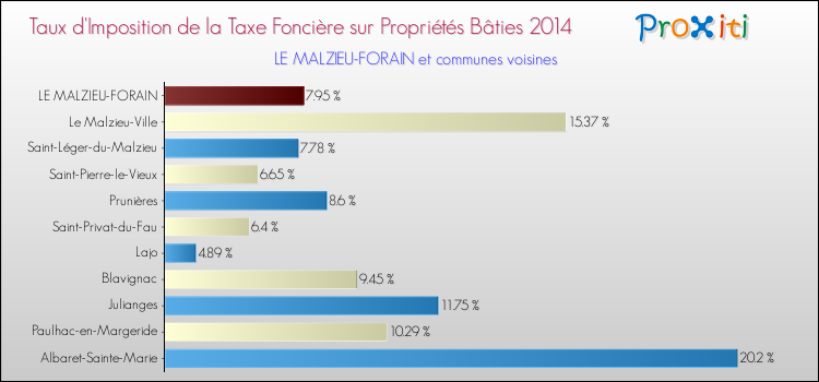 Taux d'imposition de la taxe foncière sur le bati 2014 pour LE MALZIEU-FORAIN et les communes proches Comparaison des taux d'imposition de la taxe foncière sur le bati 2014 pour LE MALZIEU-FORAIN et les communes voisines