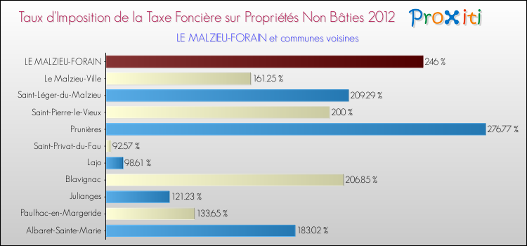 Taux d'imposition de la taxe foncière sur les immeubles et terrains non batis 2012 pour LE MALZIEU-FORAIN et les communes proches Comparaison des taux d'imposition de la taxe foncière sur les immeubles et terrains non batis 2012 pour LE MALZIEU-FORAIN et les communes voisines