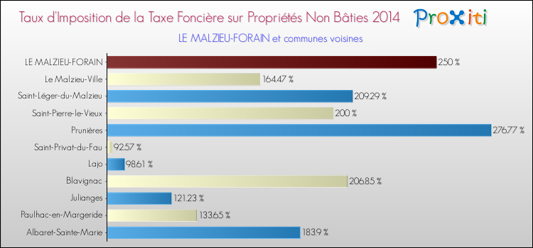Taux d'imposition de la taxe foncière sur les immeubles et terrains non batis 2014 pour LE MALZIEU-FORAIN et les communes proches Comparaison des taux d'imposition de la taxe foncière sur les immeubles et terrains non batis 2014 pour LE MALZIEU-FORAIN et les communes voisines