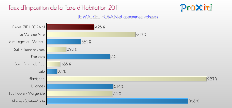Taux d'imposition de la taxe d'habitation 2011 pour LE MALZIEU-FORAIN et les communes proches Comparaison des taux d'imposition de la taxe d'habitation 2011 pour LE MALZIEU-FORAIN et les communes voisines