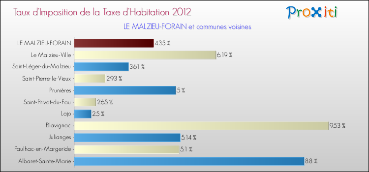 Taux d'imposition de la taxe d'habitation 2012 pour LE MALZIEU-FORAIN et les communes proches Comparaison des taux d'imposition de la taxe d'habitation 2012 pour LE MALZIEU-FORAIN et les communes voisines