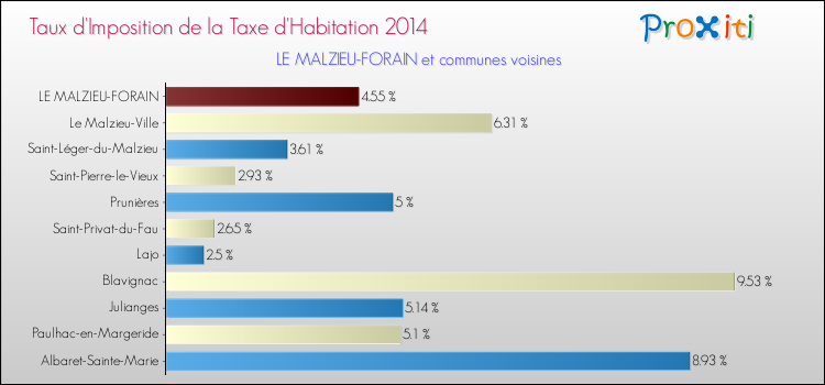 Taux d'imposition de la taxe d'habitation 2014 pour LE MALZIEU-FORAIN et les communes proches Comparaison des taux d'imposition de la taxe d'habitation 2014 pour LE MALZIEU-FORAIN et les communes voisines