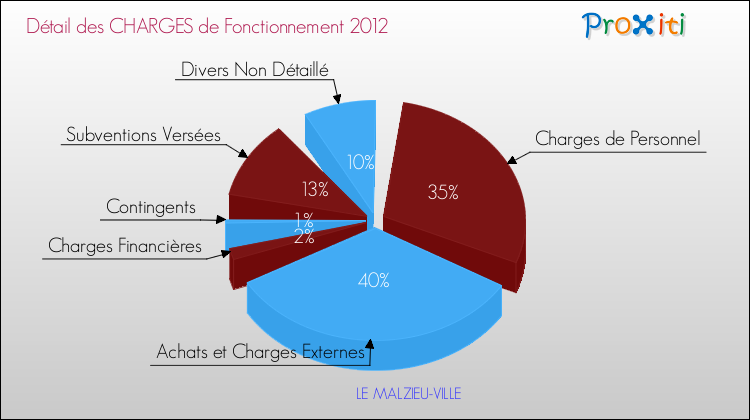 Décomposition des Charges de Fonctionnement 2012 de la commune de LE MALZIEU-VILLE Charges de Fonctionnement 2012 pour la commune de LE MALZIEU-VILLE