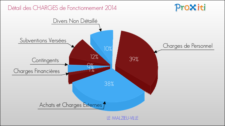 Décomposition des Charges de Fonctionnement 2014 de la commune de LE MALZIEU-VILLE Charges de Fonctionnement 2014 pour la commune de LE MALZIEU-VILLE