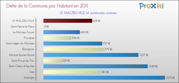 Dette par habitant de la commune en 2011 pour LE MALZIEU-VILLE et les communes proches Comparaison de la dette par habitant de la commune en 2011 pour LE MALZIEU-VILLE et les communes voisines