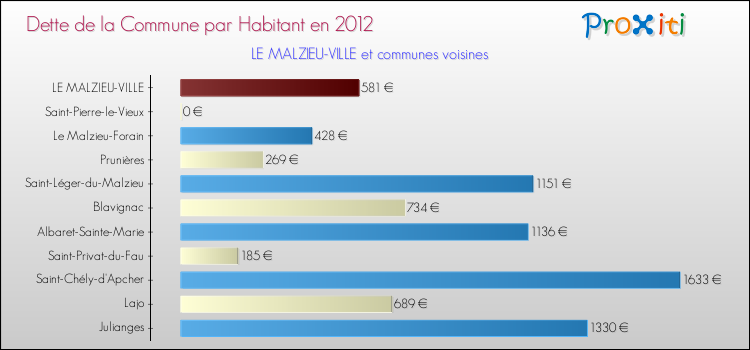 Dette par habitant de la commune en 2012 pour LE MALZIEU-VILLE et les communes proches Comparaison de la dette par habitant de la commune en 2012 pour LE MALZIEU-VILLE et les communes voisines