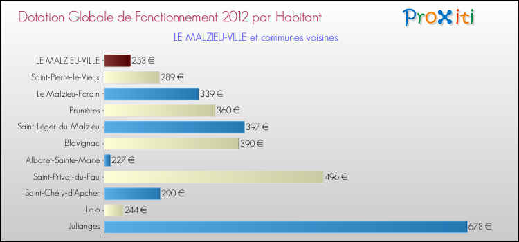Montant des dotations globales de fonctionnement DGF par Habitant pour LE MALZIEU-VILLE et les communes proches Comparaison des des dotations globales de fonctionnement DGF par habitant pour LE MALZIEU-VILLE et les communes voisines