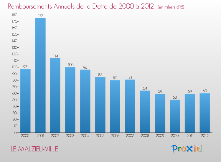 Evolution de l'annuité de la dette pour la commune de LE MALZIEU-VILLE de 2000 à 2012 Annuités de la dette pour LE MALZIEU-VILLE de 2000 à 2012
