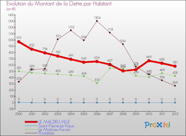 Evolution de la dette par habitant pour la commune de LE MALZIEU-VILLE et les communes proches de 2000 à 2012 Comparaison de la dette par habitant pour LE MALZIEU-VILLE et les communes voisines de 2000 à 2012