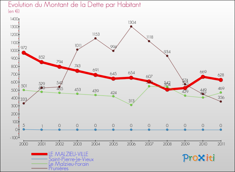 Evolution de la dette par habitant pour la commune de LE MALZIEU-VILLE et les communes proches Comparaison de la dette par habitant pour LE MALZIEU-VILLE et les communes voisines
