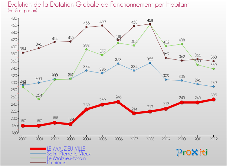 Evolution et montant de la dotation globale de fonctionnement par Habitant pour LE MALZIEU-VILLE et les communes proches Comparaison des dotations globales de fonctionnement par habitant pour LE MALZIEU-VILLE et les communes voisines