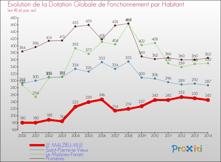 Evolution et montant de la dotation globale de fonctionnement par Habitant pour LE MALZIEU-VILLE et les communes proches de 2000 à 2014. Comparaison des dotations globales de fonctionnement par habitant pour LE MALZIEU-VILLE et les communes voisines de 2000 à 2014.