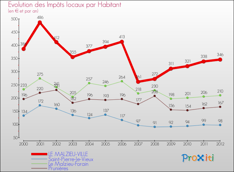 Evolution et montant des impôts locaux par Habitant pour LE MALZIEU-VILLE et les communes proches Comparaison des impôts locaux par habitant pour LE MALZIEU-VILLE et les communes voisines