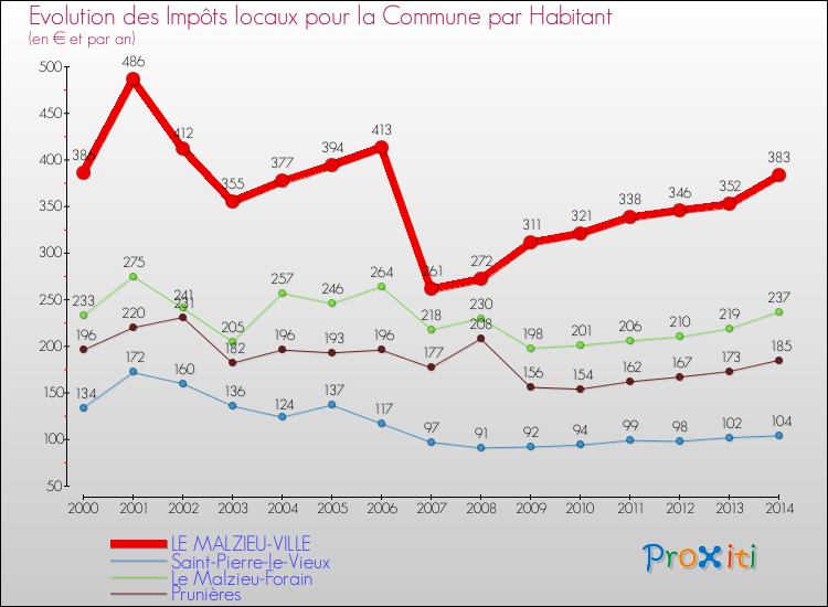 Evolution et montant des impôts locaux par Habitant pour LE MALZIEU-VILLE et les communes proches de 2000 à 2014 Comparaison des impôts locaux par habitant pour LE MALZIEU-VILLE et les communes voisines de 2000 à 2014