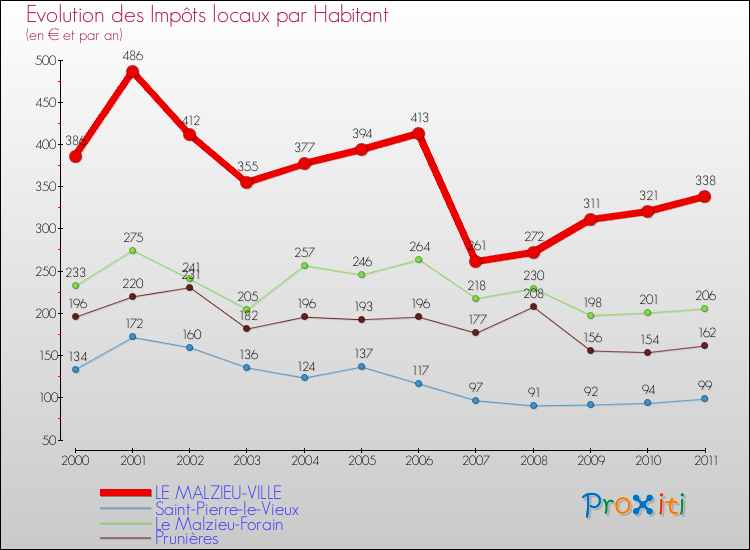 Evolution et montant des impôts locaux par Habitant pour LE MALZIEU-VILLE et les communes proches Comparaison des impôts locaux par habitant pour LE MALZIEU-VILLE et les communes voisines