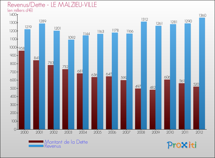 Evolution comparée de la dette et des revenus pour la commune de LE MALZIEU-VILLE de 2000 à 2012 Comparaison de la dette et des revenus pour LE MALZIEU-VILLE de 2000 à 2012