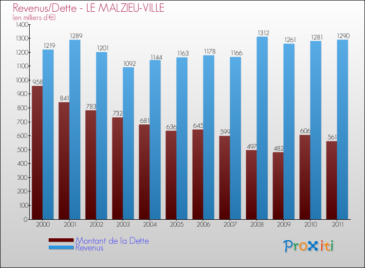 Evolution comparée de la dette et des revenus pour la commune de LE MALZIEU-VILLE de 2000 à 2011 Comparaison de la dette et des revenus pour LE MALZIEU-VILLE de 2000 à 2011