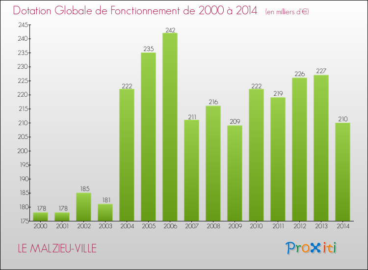 Evolution du montant de la Dotation Globale de Fonctionnement pour la commune de LE MALZIEU-VILLE de 2000 à 2014 Evolution du montant de la Dotation Globale de Fonctionnement pour LE MALZIEU-VILLE de 2000 à 2014