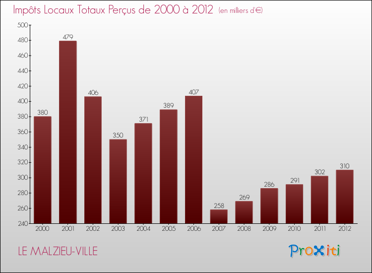Evolution des Impôts Locaux pour la commune de LE MALZIEU-VILLE de 2000 à 2012 Evolution des Impôts Locaux pour LE MALZIEU-VILLE de 2000 à 2012