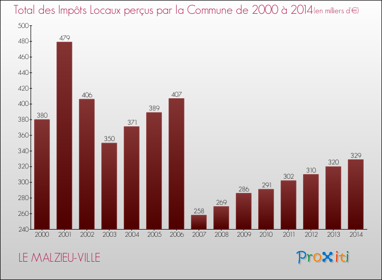 Evolution des Impôts Locaux pour la commune de LE MALZIEU-VILLE de 2000 à 2014 Evolution des Impôts Locaux pour LE MALZIEU-VILLE de 2000 à 2014