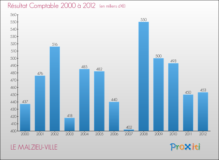 Evolution du résultat comptable pour la commune de LE MALZIEU-VILLE de 2000 à 2012 Evolution du résultat comptable pour LE MALZIEU-VILLE de 2000 à 2012