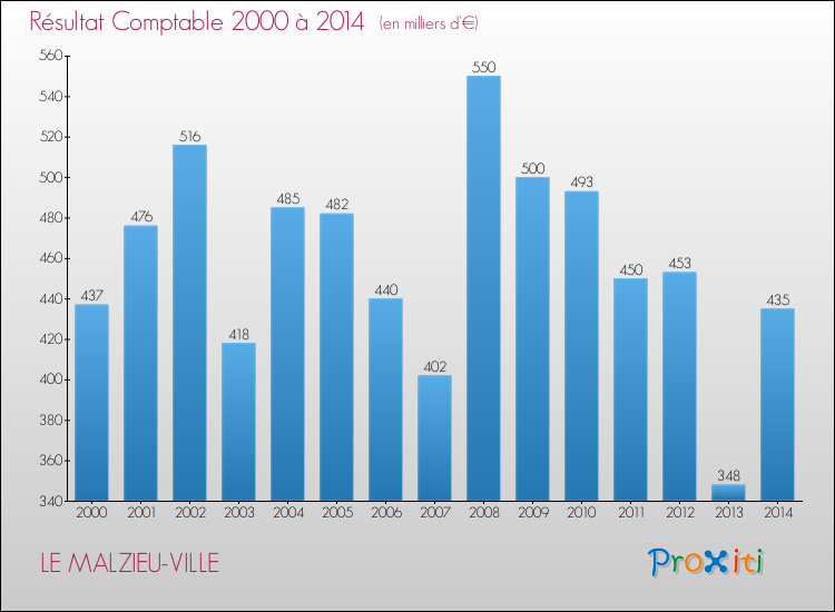 Evolution du résultat comptable pour la commune de LE MALZIEU-VILLE de 2000 à 2014 Evolution du résultat comptable pour LE MALZIEU-VILLE de 2000 à 2014
